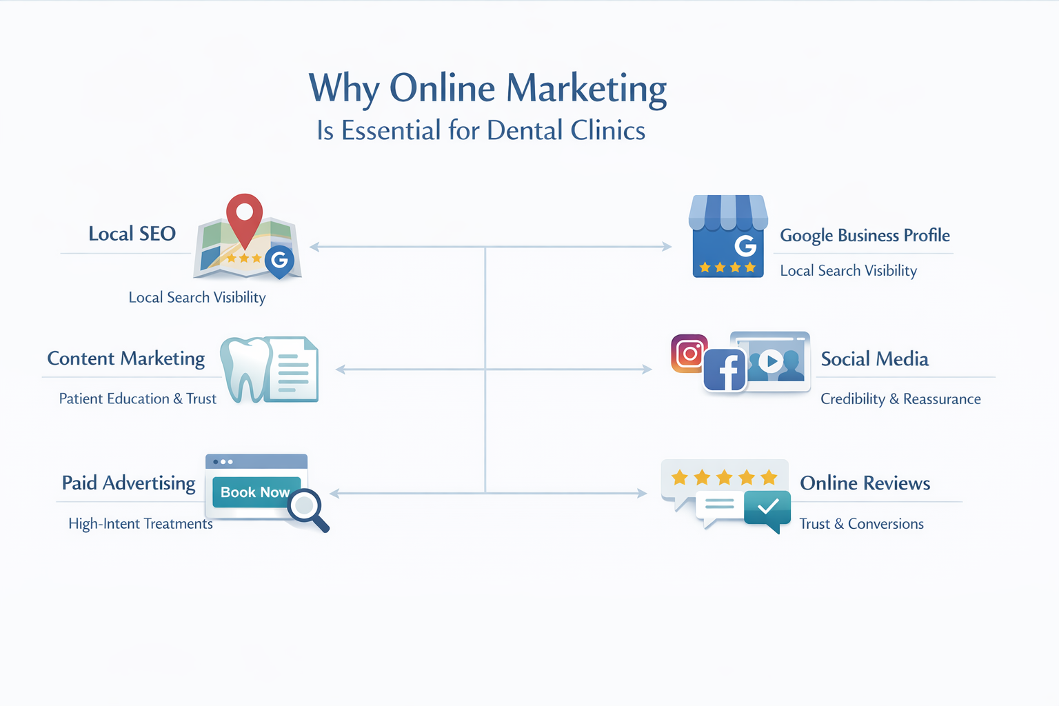 Online Marketing for Dentists