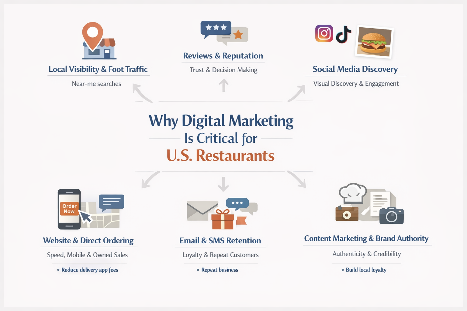 Digital Marketing for Restaurants